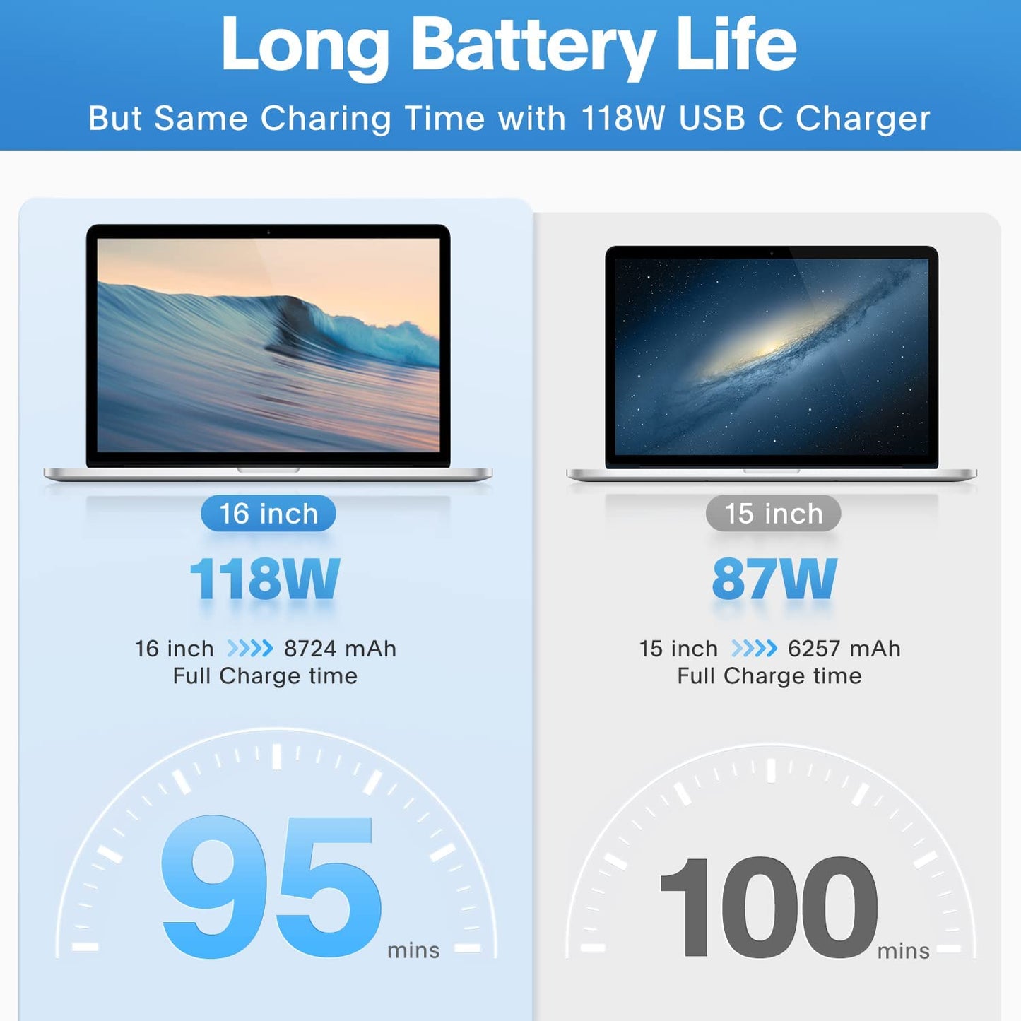 Mac Book Pro Charger - 118W USB C Fast Charger Power Adapter for USB C Port MacBook pro & MacBook Air 16 15 14 13 inch, Ipad Pro and All USB C Device, Include Charge Cable（7.2ft/2.2m）